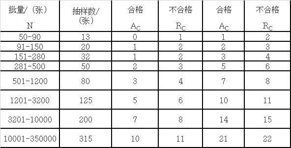 正常检验一次抽检方案